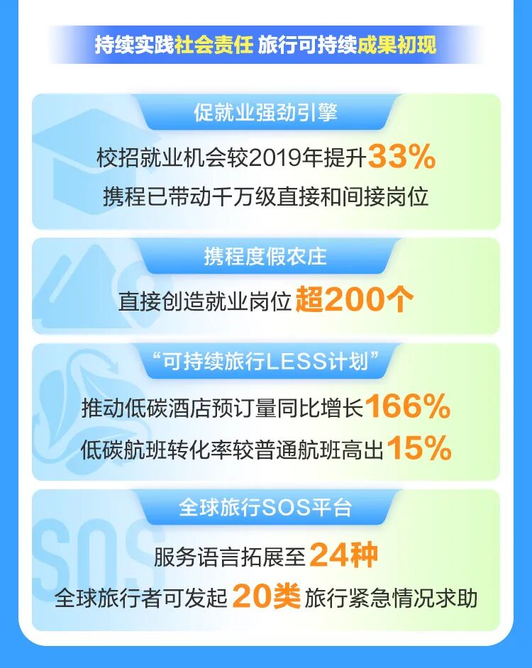 携程集团发布2023Q2财报：深耕旅行服务赋能供应链增收 促进就业机会增长(图9)