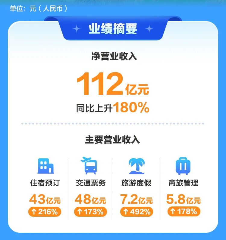 携程集团发布2023Q2财报：深耕旅行服务赋能供应链增收 促进就业机会增长(图5)