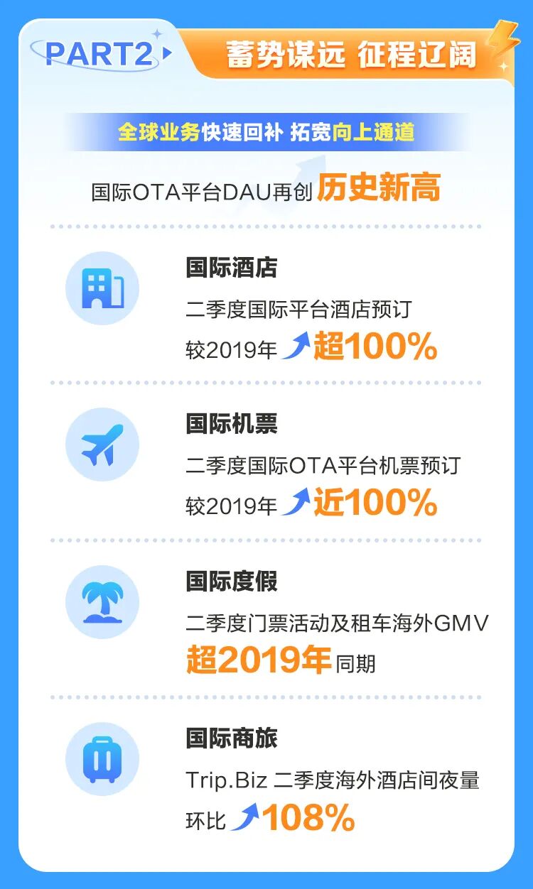 携程集团发布2023Q2财报：深耕旅行服务赋能供应链增收 促进就业机会增长(图7)