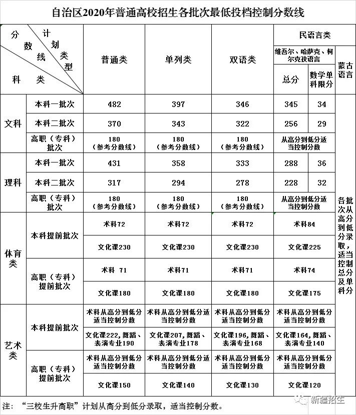 新疆大學(xué)醫(yī)學(xué)專業(yè)分?jǐn)?shù)線_新疆醫(yī)科大學(xué)分?jǐn)?shù)線_新疆大學(xué)醫(yī)學(xué)系分?jǐn)?shù)線