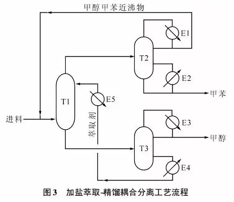 精馏在实际生产运用中的工艺流程的图5