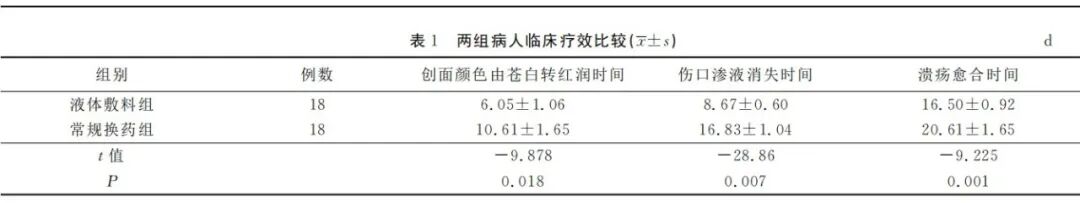 德维可液体敷料怎么用液体敷料应用于皮肤慢性溃疡的疗效观察及护理_https://www.jmylbn.com_新闻资讯_第5张
