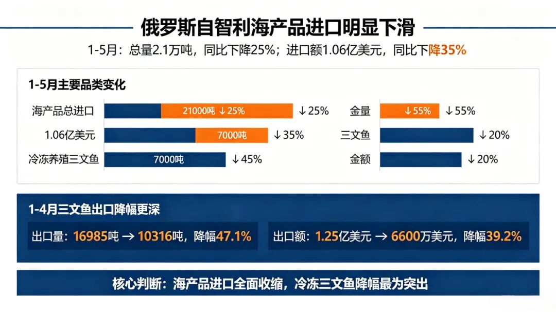 俄罗斯对智利三文鱼进口量腰斩，中国接盘暴增137%(图1)