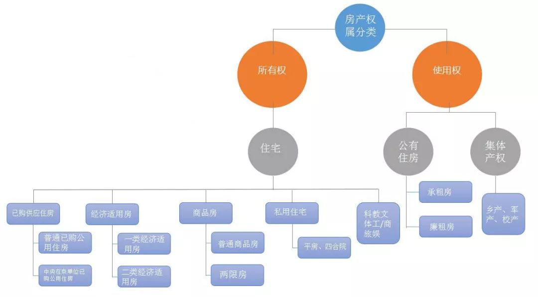 刚需买房如何选择,才能更好的融资?常见房产类型大盘点