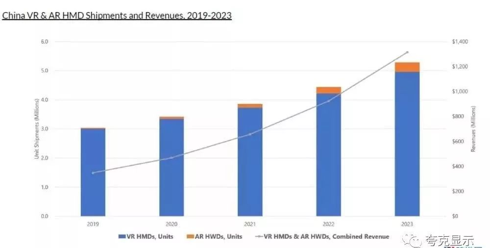 19 23年中国vr Ar头显市场预测 夸克显示网 关注fpd产业 传递有价值的行业资讯