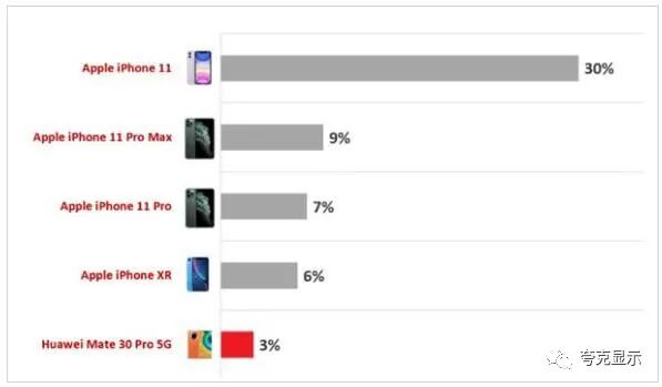 全球高端手机市场：苹果和三星华为共揽收88%份额