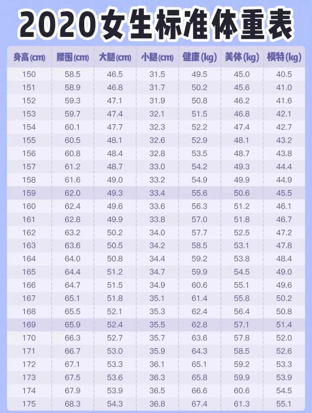 2020體重自查表來了！130斤居然只是微胖？！！！ 時尚 第3張