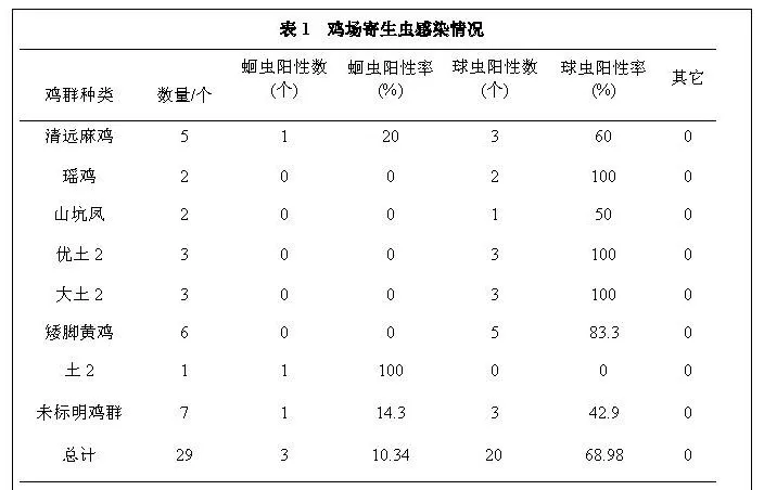 放养鸡体内寄生虫调查及防制措施探讨 放养鸡体内寄生虫调查及防制措施探讨