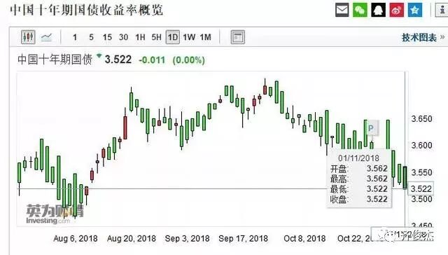 中国十年期国债收益率概览