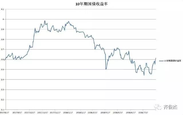 10年期国债收益率