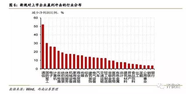 新规对上市企业盈利冲击的行业分布