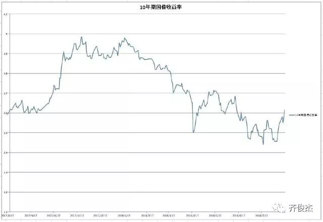 10年期国债收益率