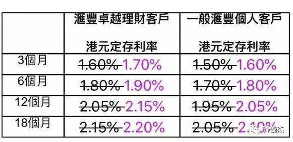 香港按揭利率将上升50-75个基点