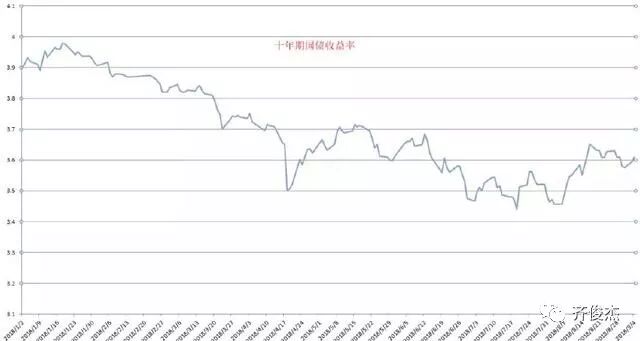 十年期国债收益率