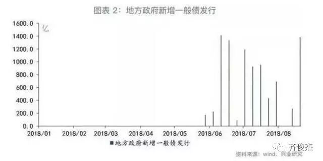 地方政府新增一般债发行