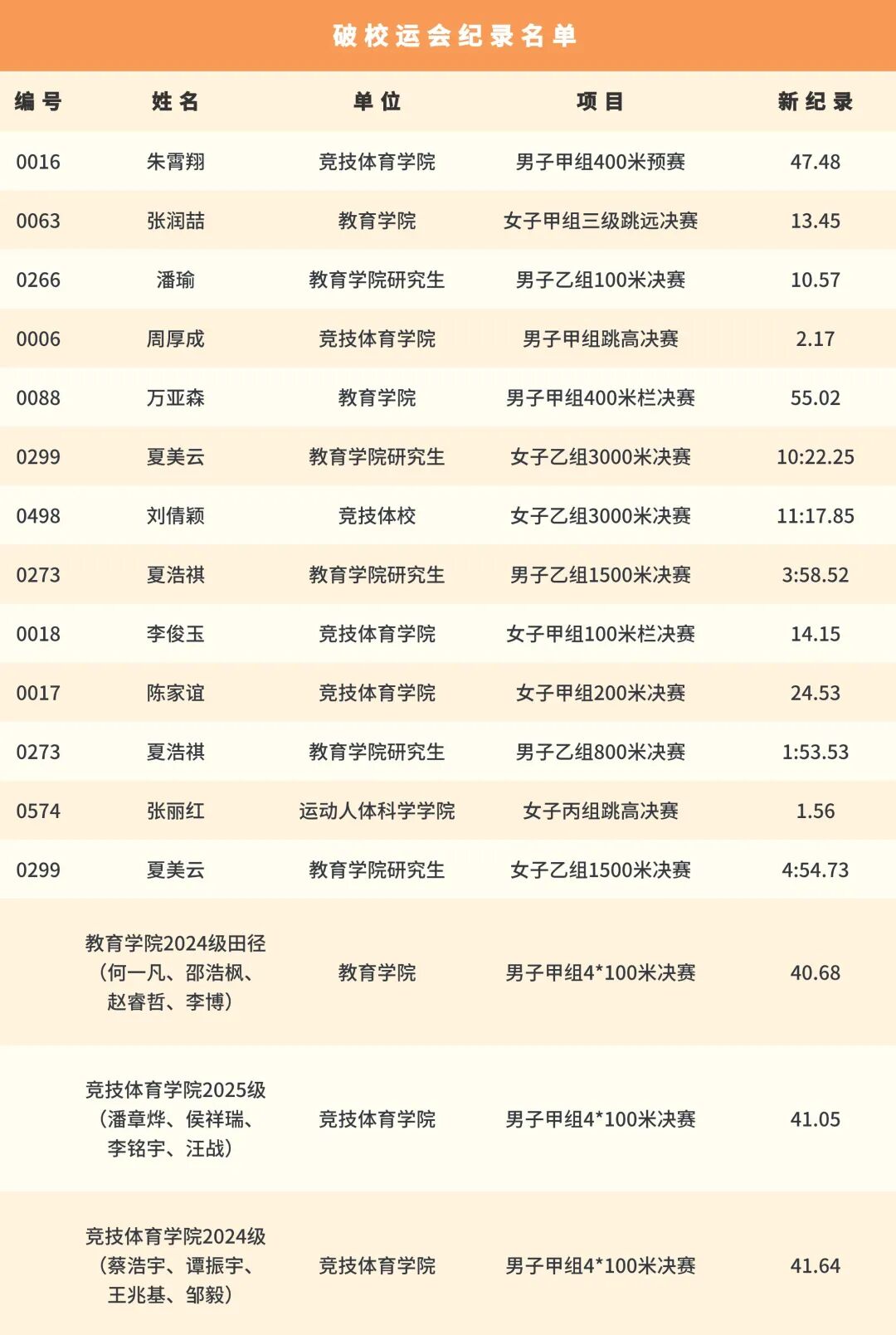 破校运会记录名单2026.jpg