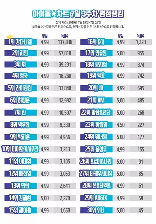 薑丹尼爾延續70周摘得idol chart一位；BLACKPINK出道曲《WHISTLE》點擊量突破4億；笑星金俊浩確認無嫌疑 娛樂 第3張