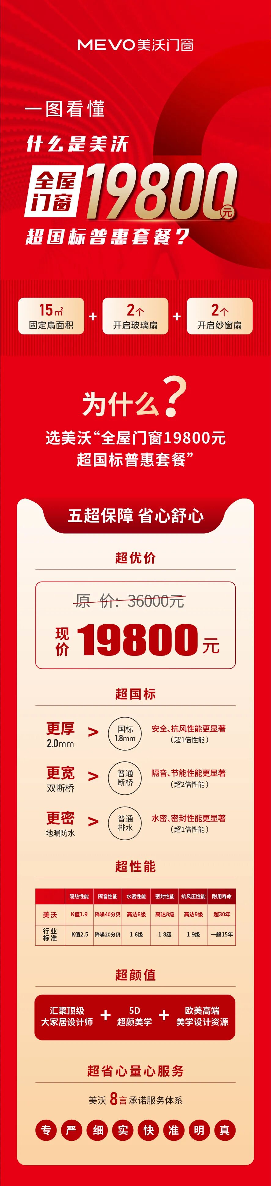 一图看懂美沃“全屋门窗19800元超国标套餐”
