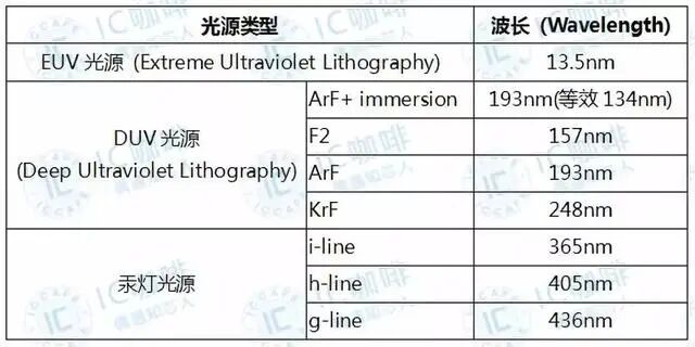 科普 | 荷兰ASML的EUV芯片光刻机工作流程及关键技术的图5