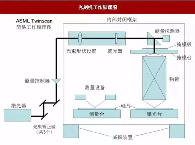 科普 | 荷兰ASML的EUV芯片光刻机工作流程及关键技术的图3