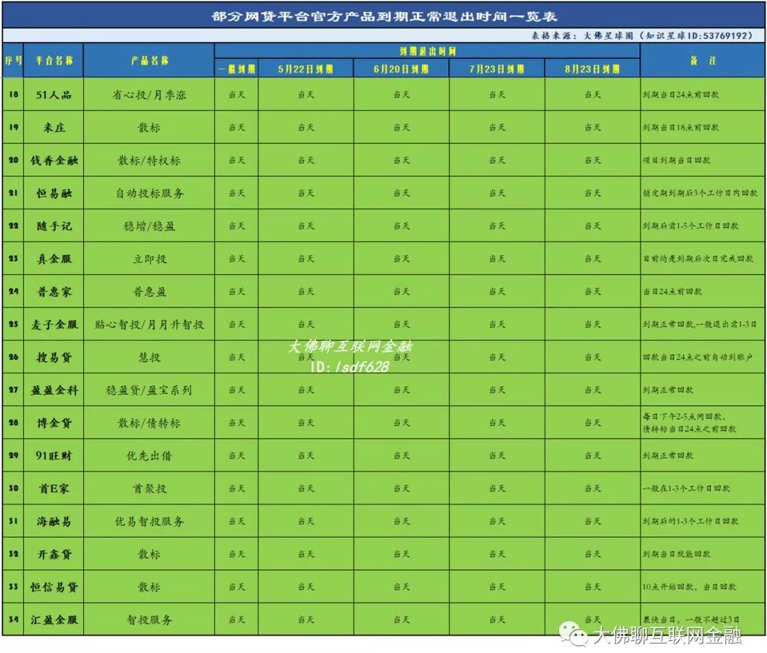 大佛：最新统计！部分网贷产品到期退出及限额转投情况（附名单）