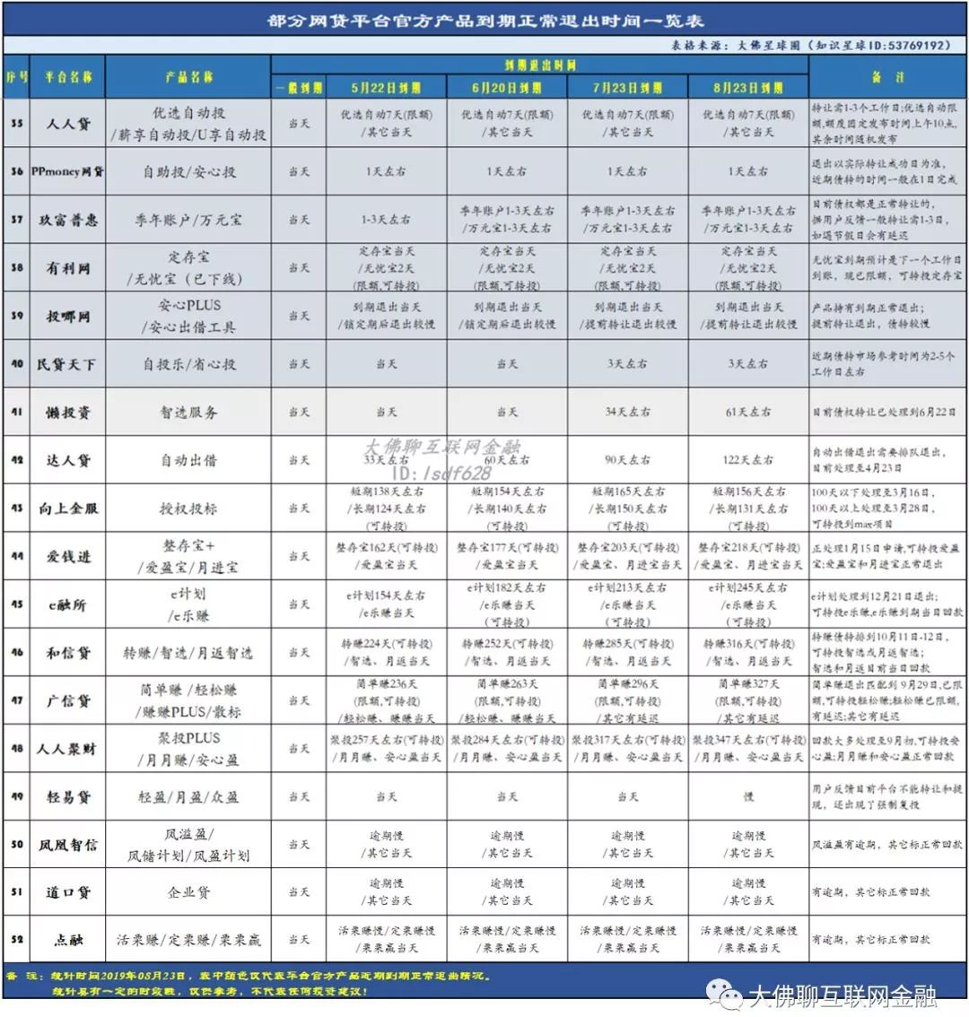 大佛：最新统计！部分网贷产品到期退出及限额转投情况（附名单）