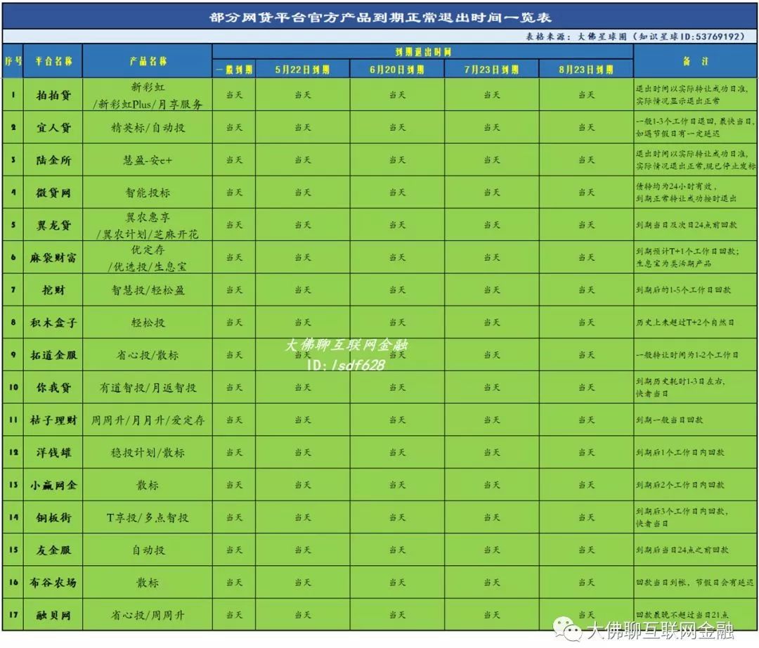 大佛：最新统计！部分网贷产品到期退出及限额转投情况（附名单）