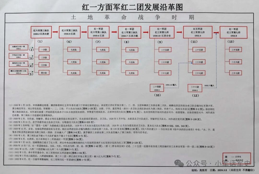 红一方面军红二团发展沿革