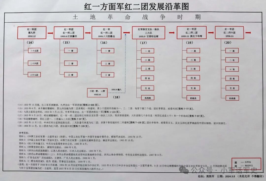 红一方面军红二团发展沿革