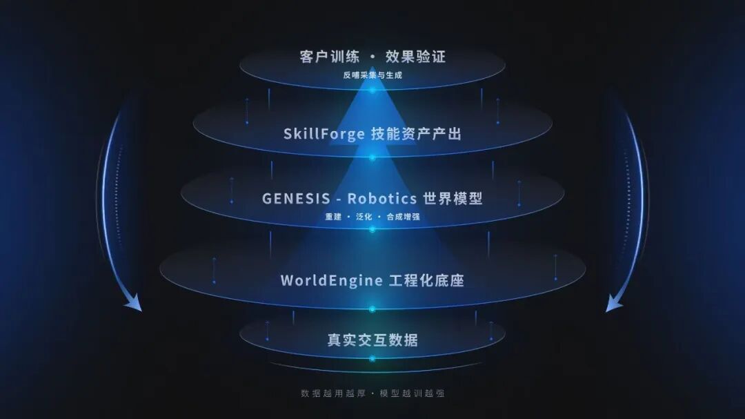 具身智能数据基建商景烁科技 开箱即用技能包加速物理AI训练