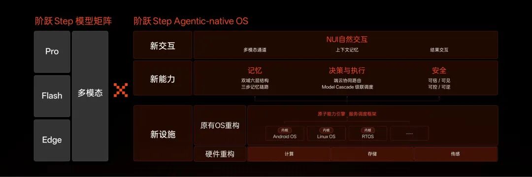 上海阶跃星辰发布全球首个智能体原生操作系统Step AOS 2026