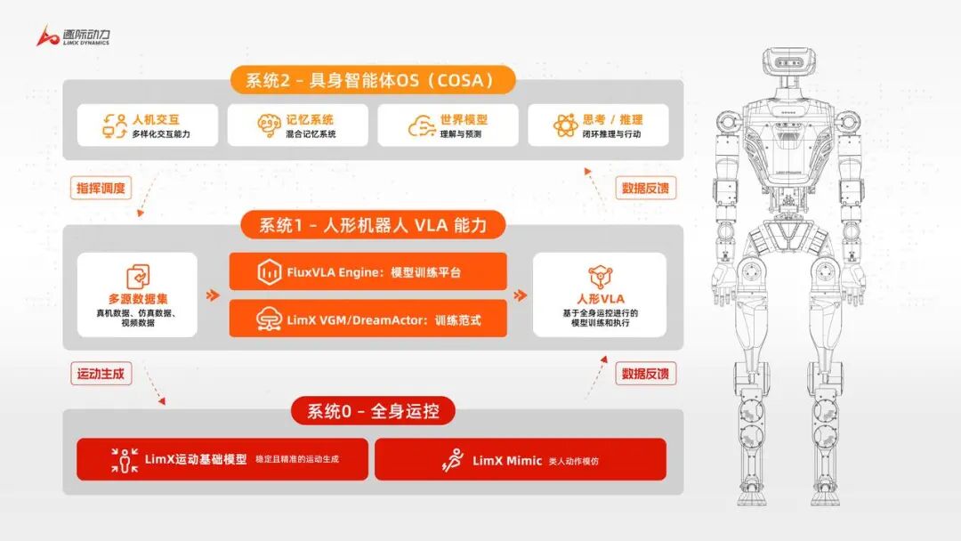 逐际动力人形机器人Oli全自主家务Demo 长程操作比肩Figure