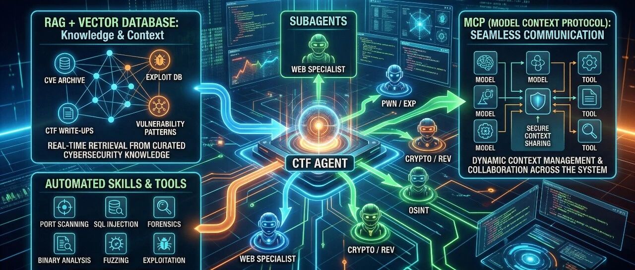 CTF Agent 调优（适配Claude、Codex、Cursor） - 信息安全知识库