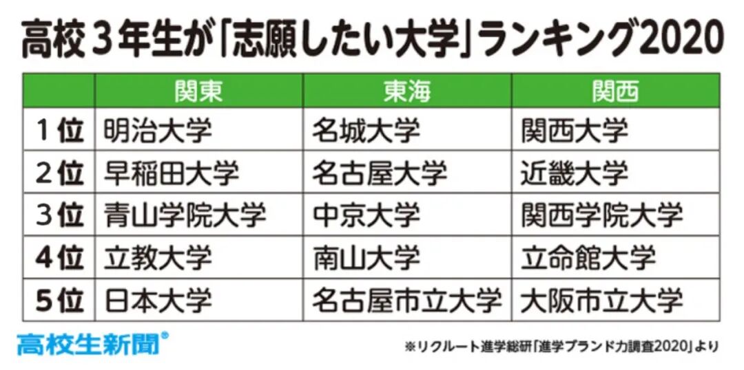 人气大学排行榜 明治大学 关西大学 名城大学分别夺得桂冠 文末还有全部排行领取哦 芥末日本留学 二十次幂