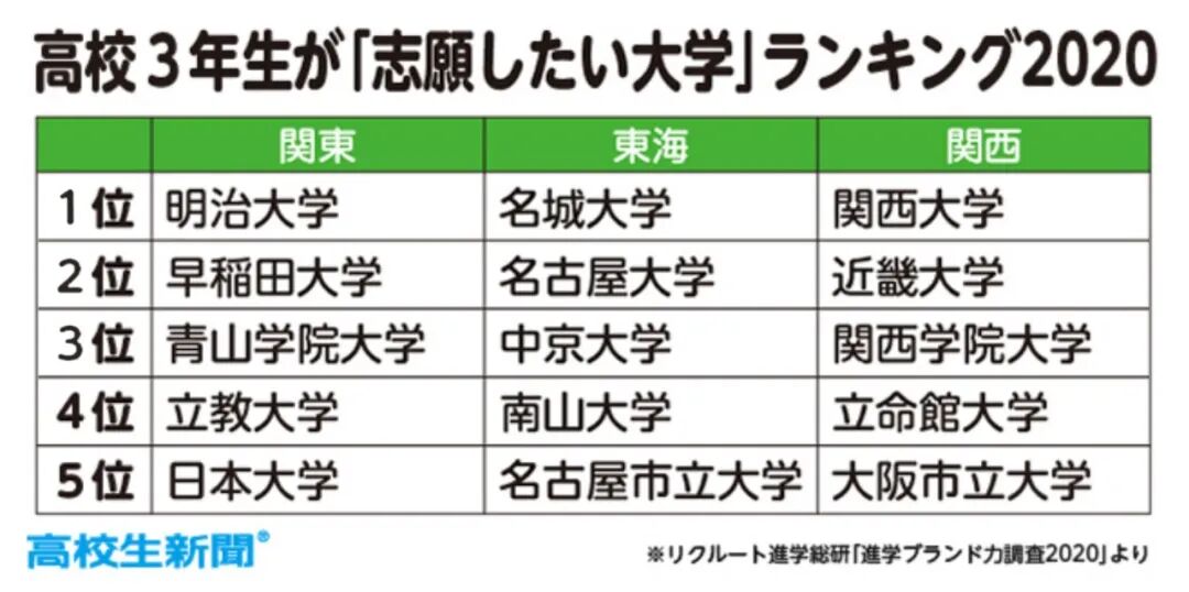 人气大学排行榜 明治大学 关西大学 名城大学分别夺得桂冠 文末还有全部排行领取哦 芥末日本留学 二十次幂