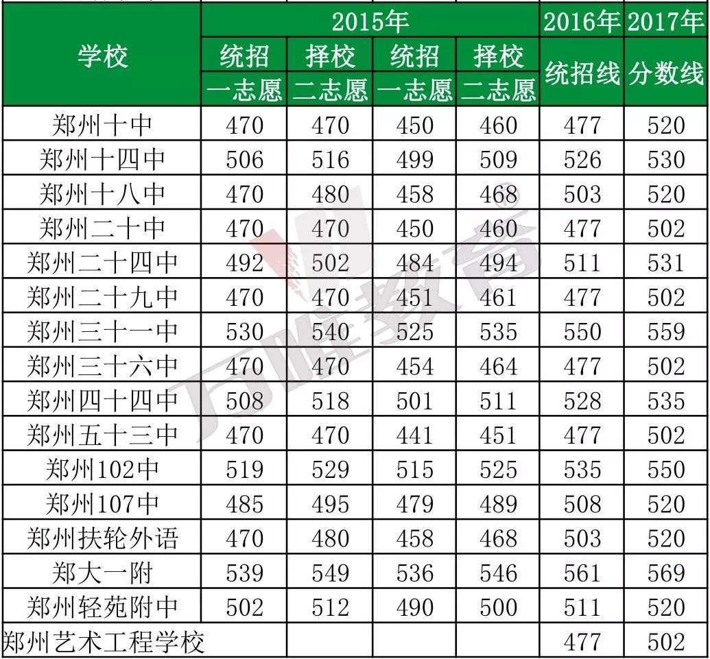 快讯郑州中招最低录取分数线公布