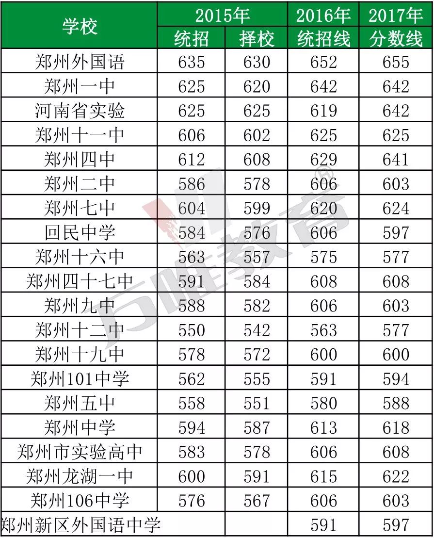 圖片來源網絡二,鄭州市第二批次高中錄取分數線圖片來源網絡綜合稿