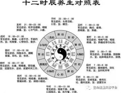 掌握了子午流注 修行养生会事半功倍 生命能量共修平台 微信公众号文章阅读 Wemp