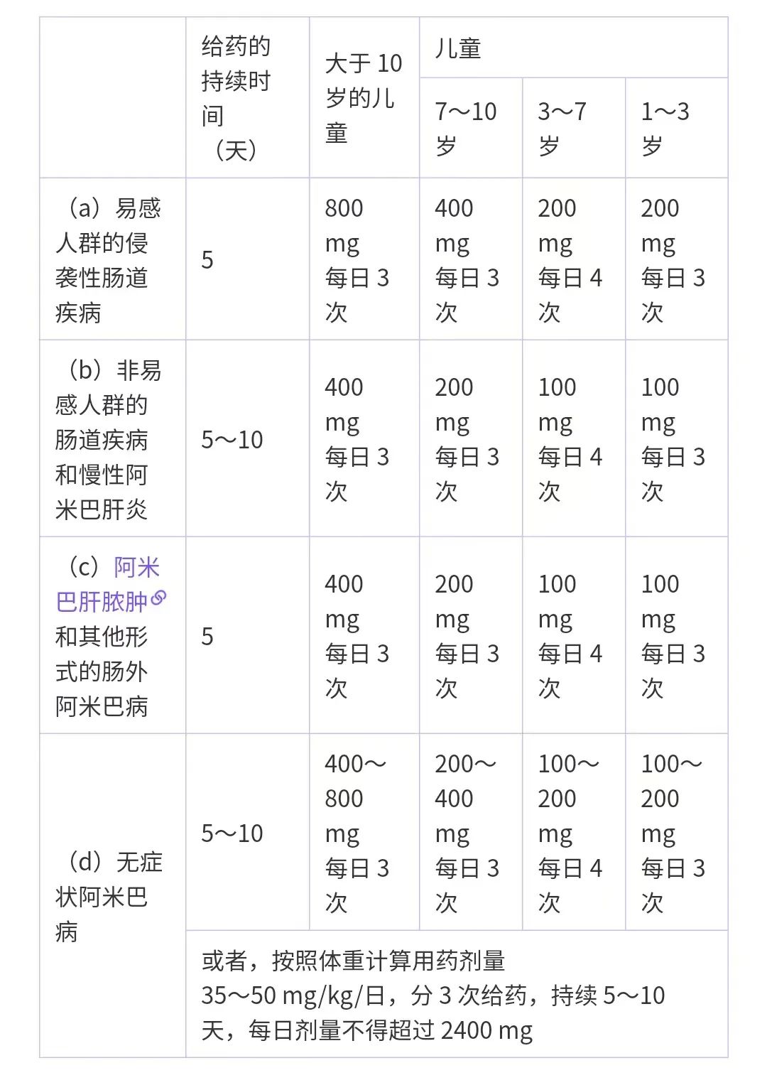 甲硝唑的用法用量