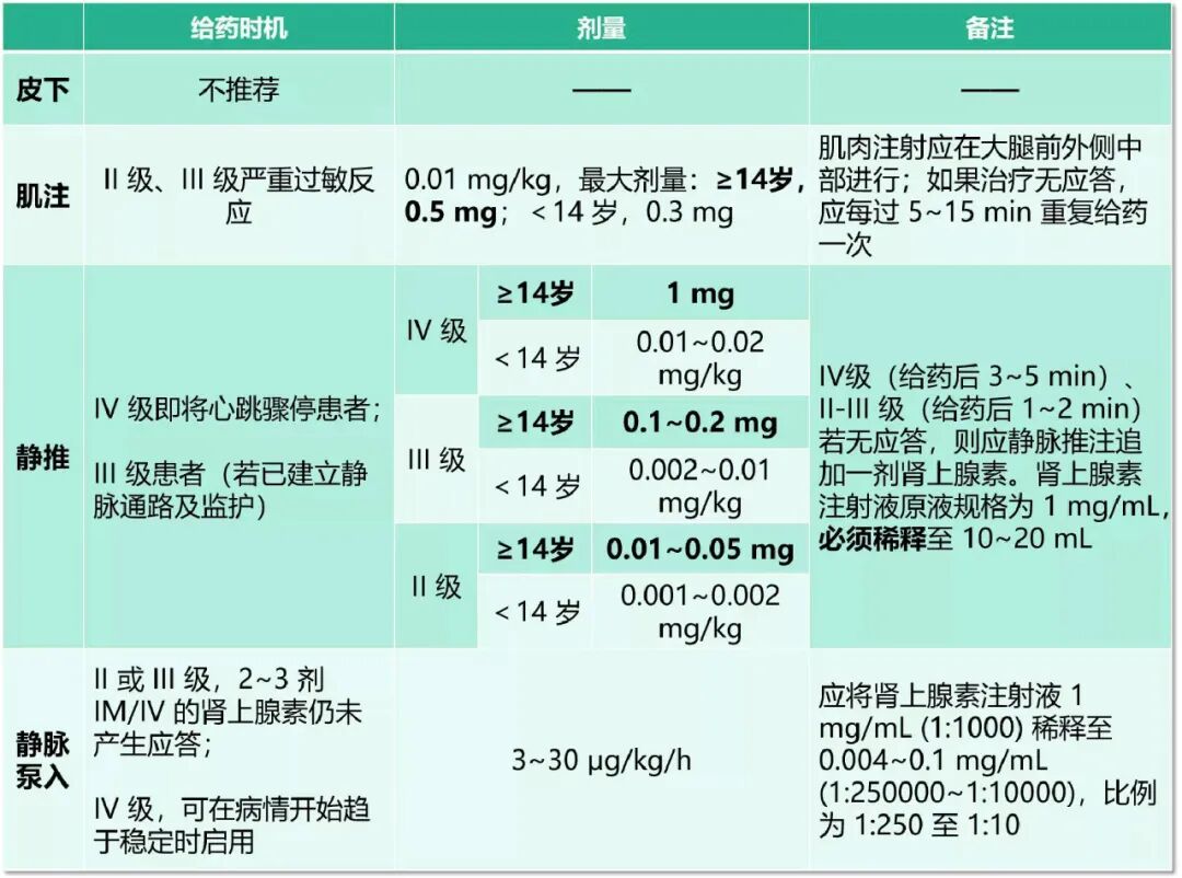 为什么要用推注泵过敏性休克，肾上腺素什么时候肌注、静推和泵入？剂量有何区别？_https://www.jmylbn.com_新闻资讯_第3张