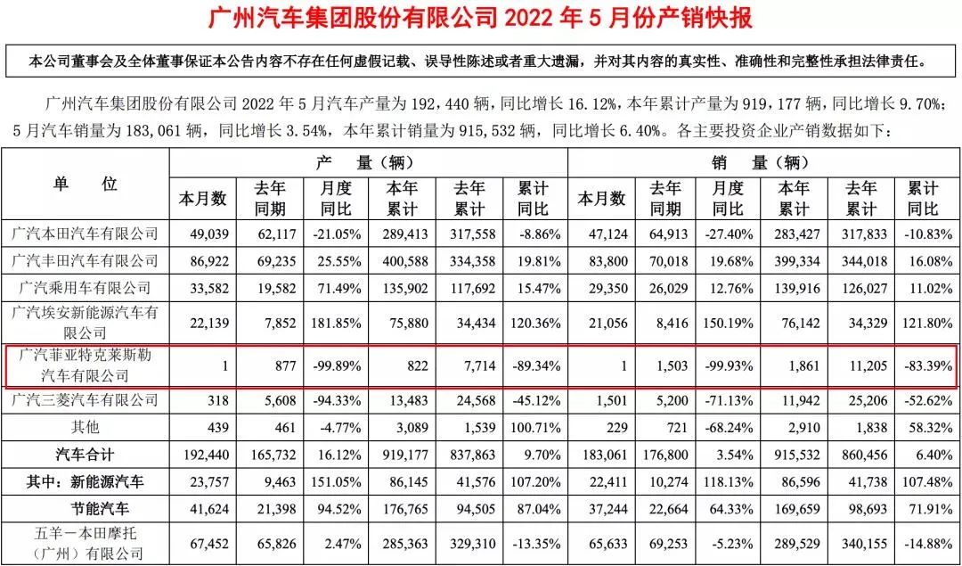 调查|三个月产销共2台，广汽菲克的经销商们还好吗？
