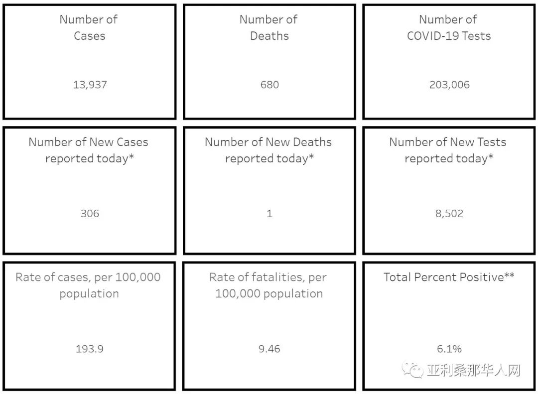 5月17日亚利桑那州新型冠状病毒确诊13937人 新增306人 新增死亡1人 发病最高地区更新 文章封面圖