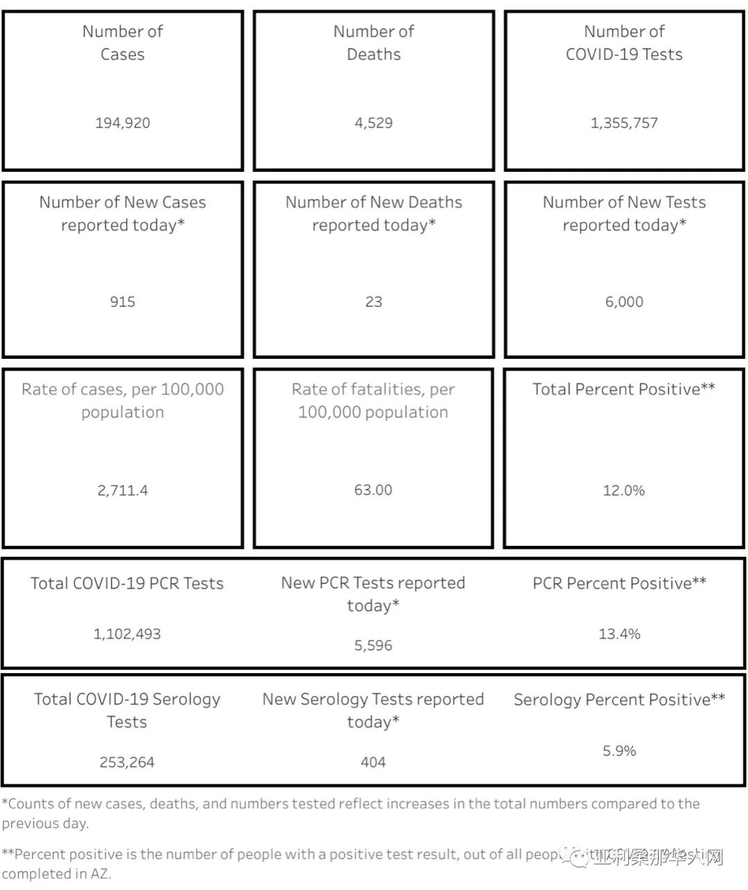 8月18日美国亚利桑那新型冠状病毒确诊突破19.4万 新增915人 新增死亡23人 article cover image