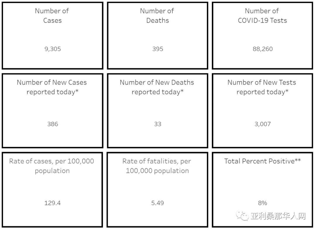 5月05日亚利桑那州新型冠状病毒确诊9305人 新增386人 新增死亡33人 发病最高地区更新 文章封面圖