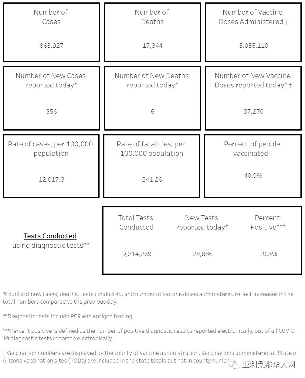 05月02日亚利桑那新型冠状病毒确诊86.3万 新增356人 新增死亡6人 article cover image