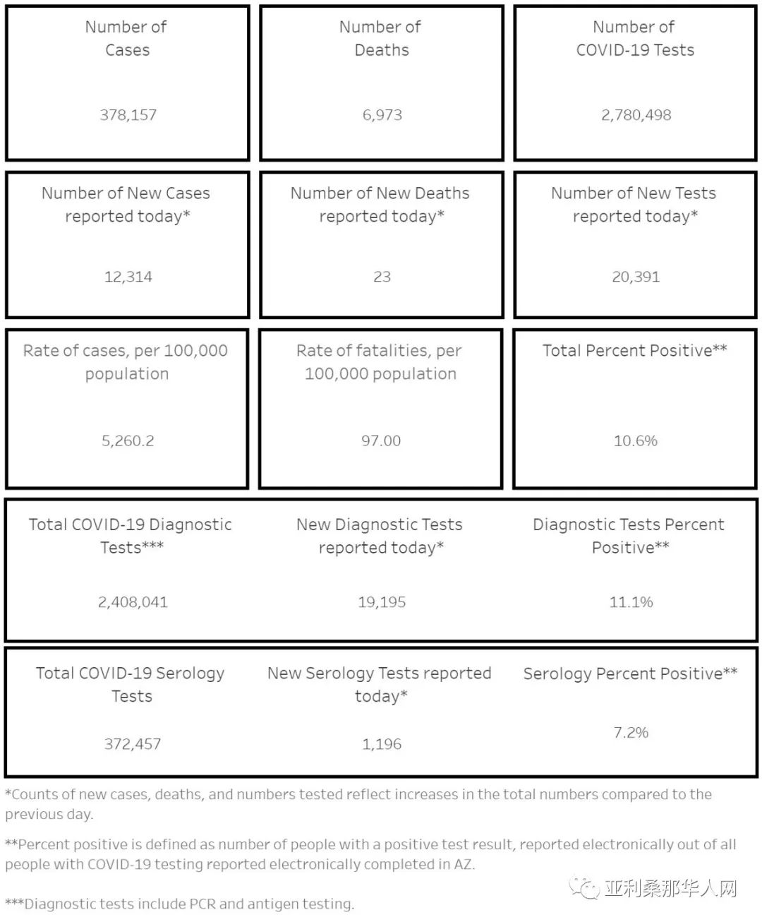 12月08日美国亚利桑那新型冠状病毒确诊过万 新增12314人 新增死亡23人 文章封面圖