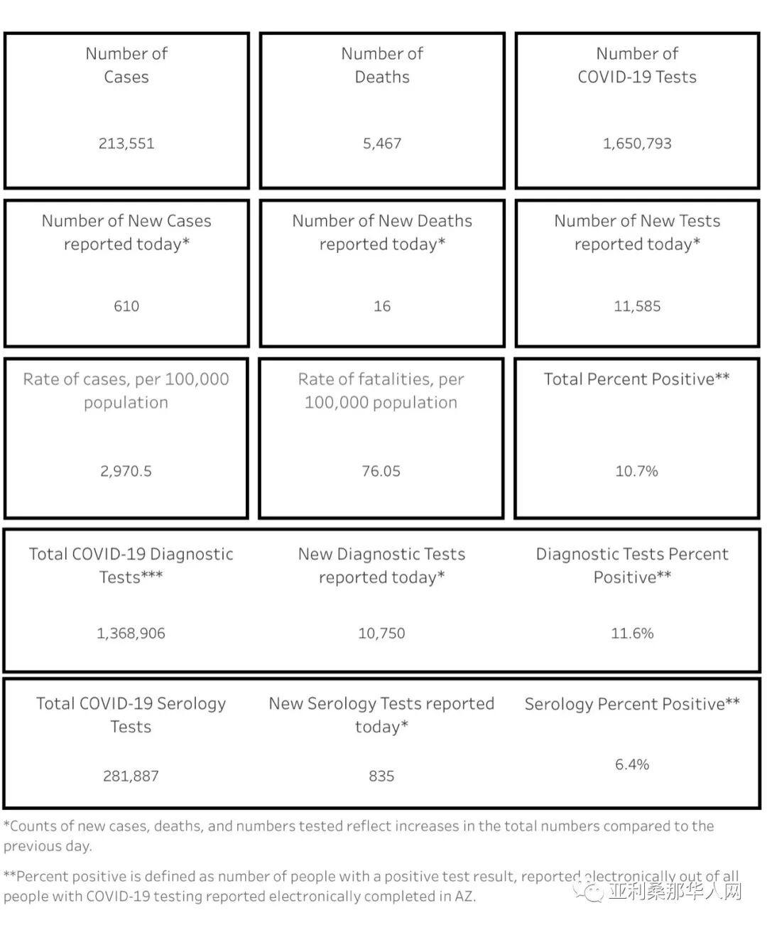 9月19日美国亚利桑那新型冠状病毒确诊突破21.3万 新增610人 新增死亡16人 文章封面圖