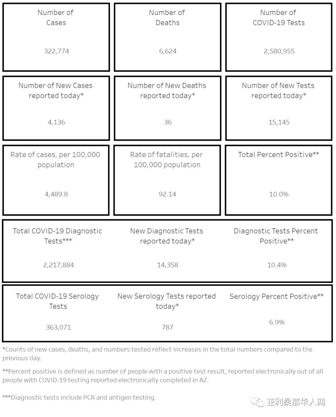 11月28美国亚利桑那新型冠状病毒确诊32.2万 新增4136人 新增死亡36人 文章封面圖