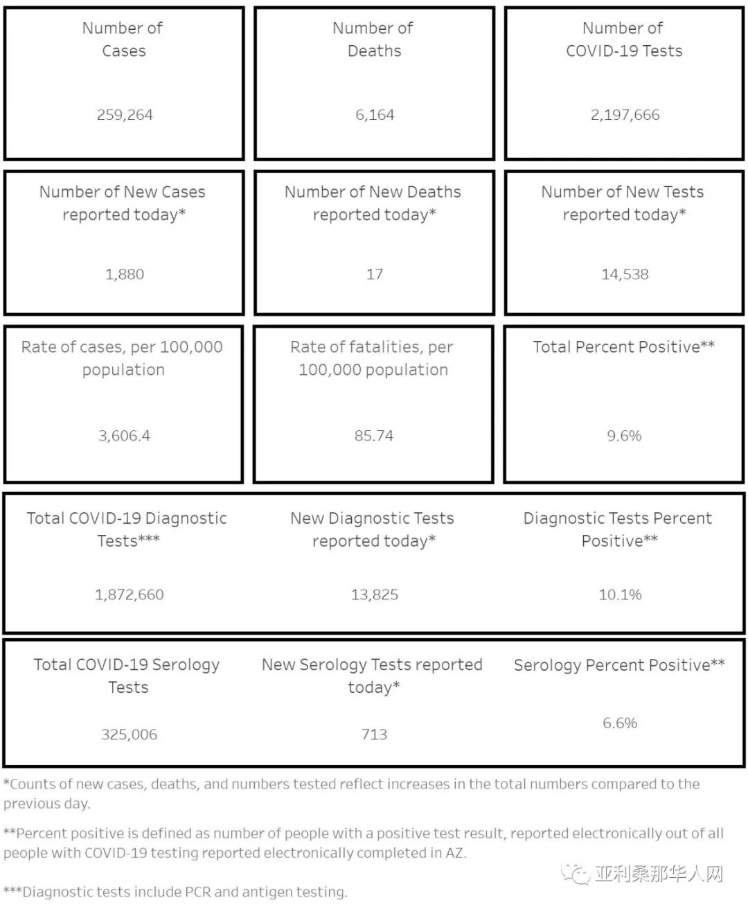 11月08日美国亚利桑那新型冠状病毒确诊25.9万 新增1880人 新增死亡17人 文章封面圖