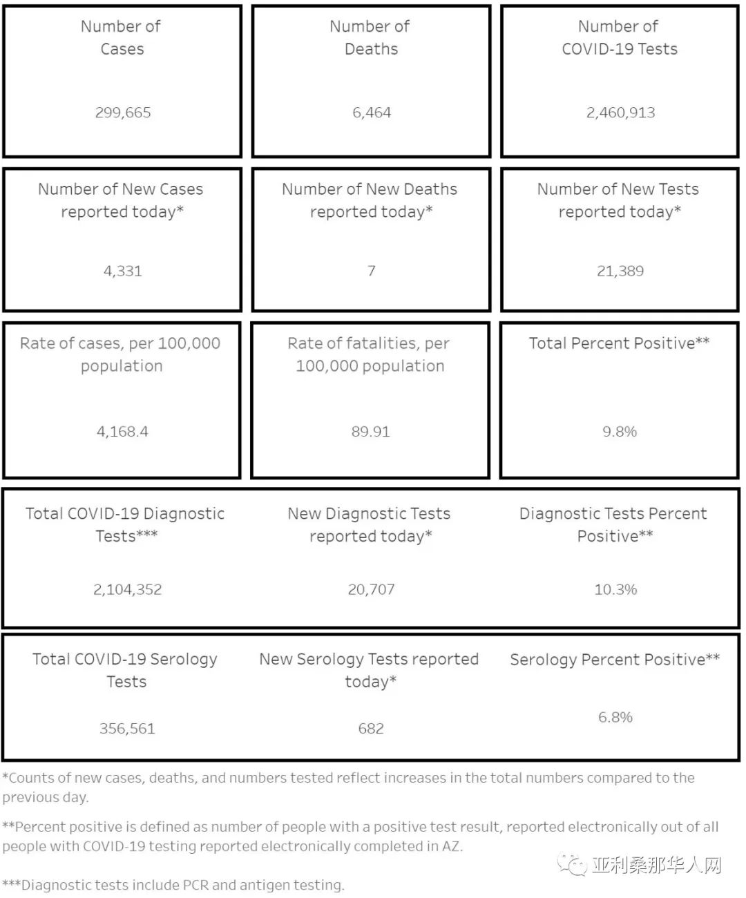 11月22日美国亚利桑那新型冠状病毒确诊29.9万 新增4331人 新增死亡7人 文章封面圖